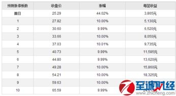 新股上市开盘价为什么有的涨20%有的涨44%