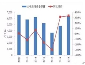 火力发电行业还能持续多少年？未来的发展趋势又如何？