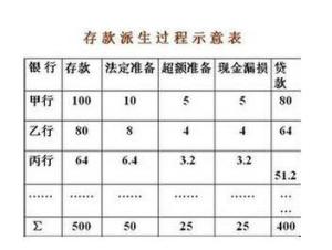 原始存款和派生存款是按什么划分的(原始存款)