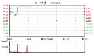 八一钢铁股票停牌后变sT，公告说要重组，看来复牌后要大涨