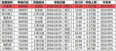 今天的新股中富通是创业板吗