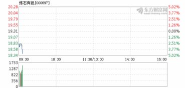 炼石有色2022年2月6日股价是多少