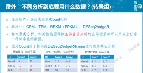 Deseq2需要用归一化的数据吗(deseq2和limma结果差异大)