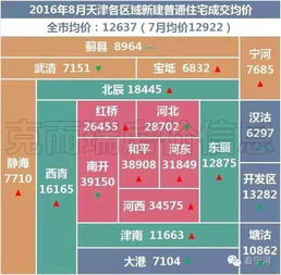 天津市各区平均房价,宁河的房价准是算上边远的楼盘了 