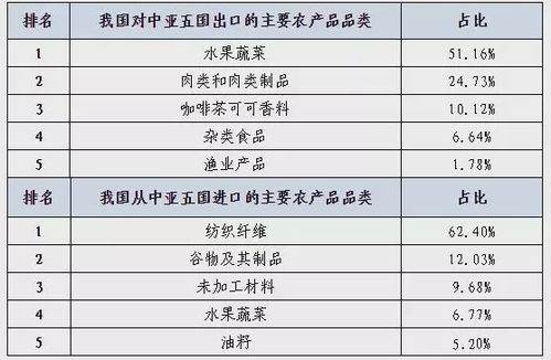 物流报关 中国与中亚五国农产品贸易的冷链物流发展策略