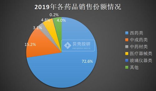 医药成长性比较好的公司