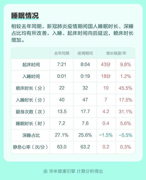 华米健康引擎 疫情期间国人睡眠时长增加 晚睡更严重