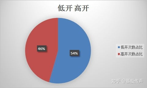 股票中的低开低走，低开高走，高开低走，低开高走什么意思