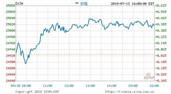 道指标普均收复重要关口 纳指再创新高