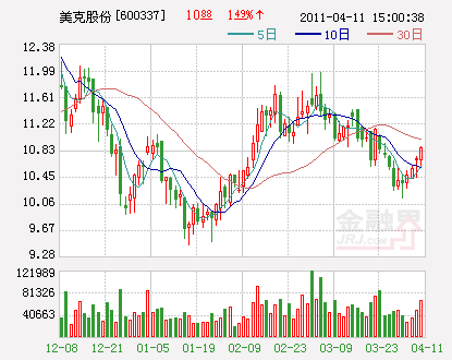 美克股份600337 现在买进如何