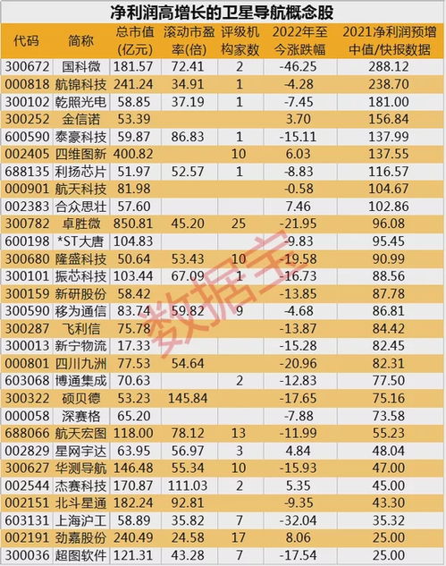 求北斗导航概念股代码和各公司的分析