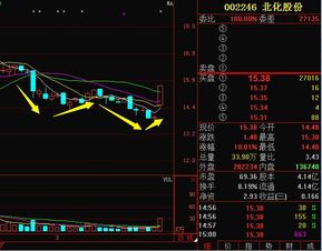 股票002246北化股份该怎么操作