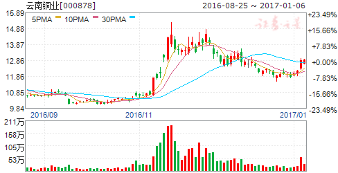 云南铜业停牌4天复牌  公告说是增发股票，是好事还是坏事？