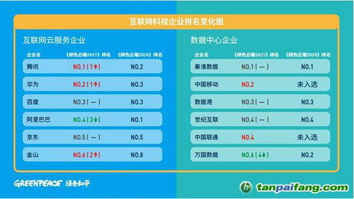 互联网企业碳中和排名公布 滞后电力 钢铁等传统行业