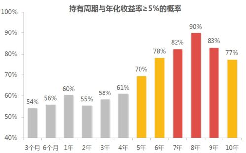 为什么讲基金长远说多数都是赚的呢？