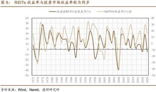 reits与股市强相关吗