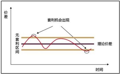 怎么做无风险套利，能举例说明吗？