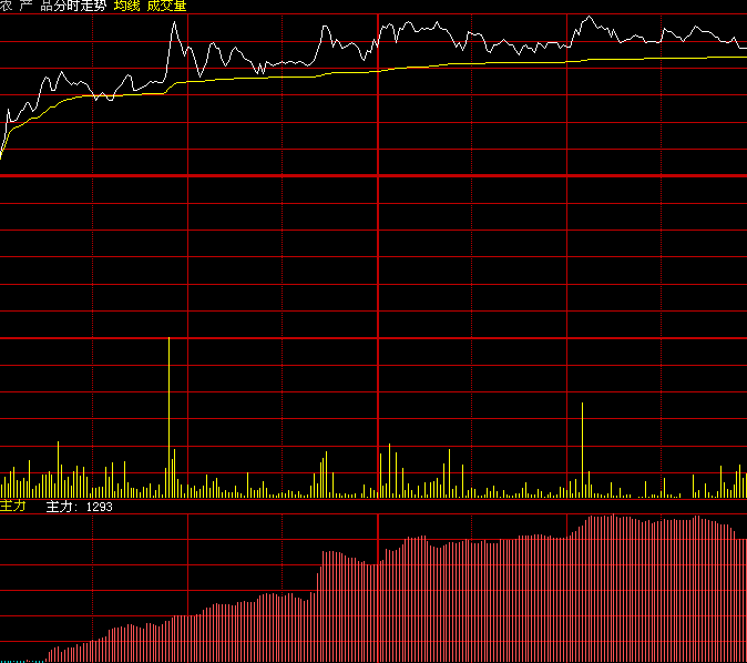 股票的分时图里的如何调出mtm指标