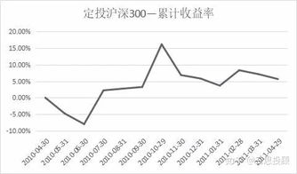 现在基金定投合适吗