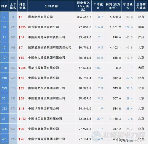 电力企业的排行,这些你了解吗