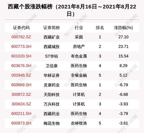 西藏矿业今天为什么涨？西藏矿业股票2021年年报披露时间？西藏矿业股为何这么低？