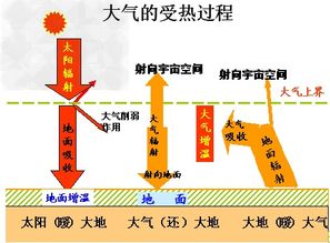 为什么太阳高度角越大地面收到的辐射量越多？