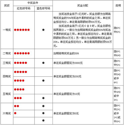 中国福利彩票双色球中奖规则是怎样的？