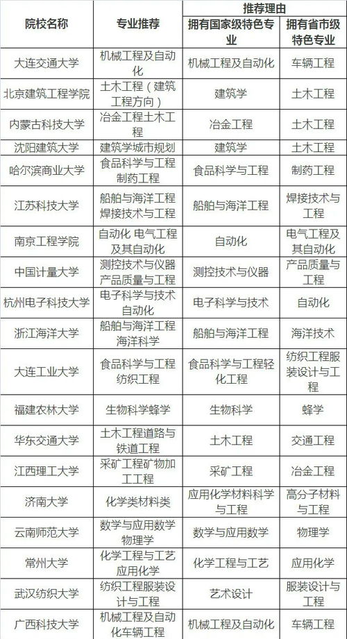 你不知道的 二本学校王牌专业 ,不比985大学差,办学久底子厚