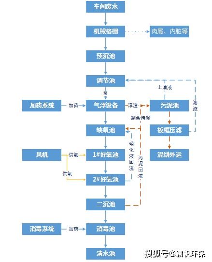 屠宰场废水运营方案模板(屠宰场废水处理工艺)