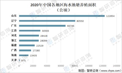 2020年中国池塘养殖行业现状分析 养殖面积及产量双增长