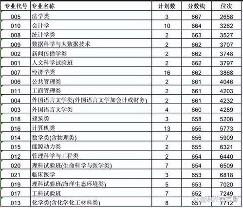 厦门大学法学多少分(2022年厦门大学各专业分数线)