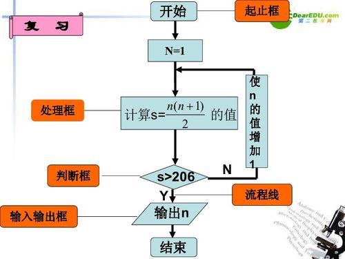 流程图 课件下载 数学 21世纪教育网 