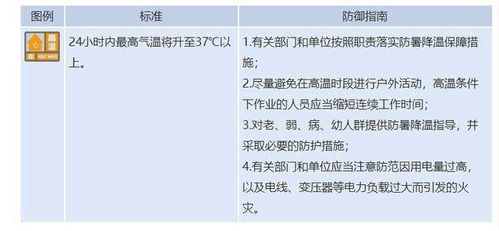 潍坊40 预警 青州 寿光 临朐 昌乐部分地区将飙至40 以上 还得连续热5天