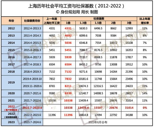 上海2022年社保缴费标准已更新,2021年社会平均工资公告暂未发布
