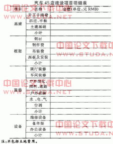 汽车财务管理毕业论文3000字