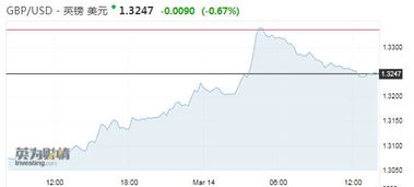 英镑兑美元低于6月13日最低点，下跌0.6%，报1.2547美元