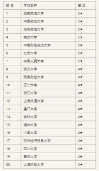 2019考研 经济法学专业考研院校排名 