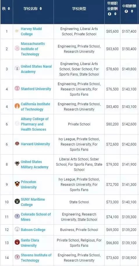 最新美国大学生薪酬报告出炉 什么专业的毕业生赚的最多