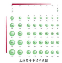 如何判断不同族，不同周期元素的原子半径的大小