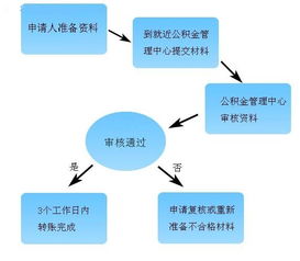 住房公积金提取有哪些方法