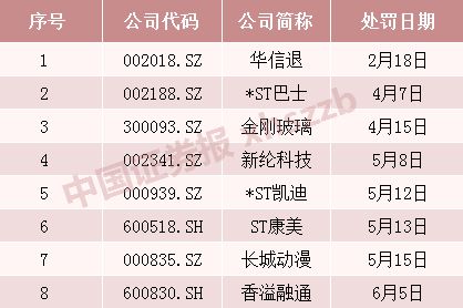 香港证监会对上市公司造假是如何处罚的？