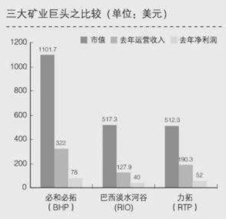 世界三大铁矿企业是哪三大