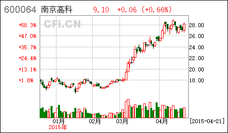 分析一下南京高科