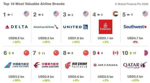 全球航空公司价值排位 第一名价值637亿元,中国有3家跻身十强