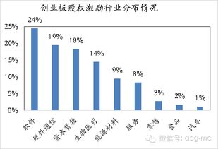 拟上创业板公司能不能做期权激励？