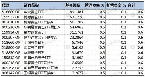 华安黄金ETF(518880)基金二级市场内交易是否有过户费？