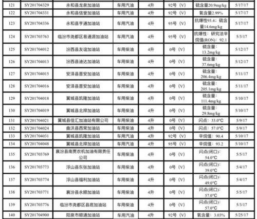 车主注意 山西这些加油站所售成品油抽检不合格 