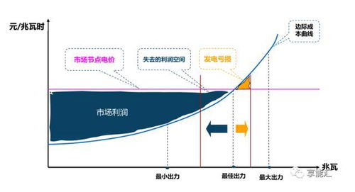 电能商品的特殊性与集中式现货市场之间关系？