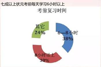 高考状元集体透露 这就是我考上状元的秘密