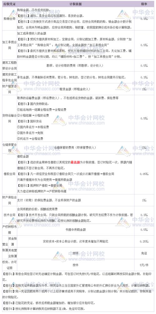 在房租合同上贴印花税时，计税金额是合同当年的金额还是整个租赁期间的金额？这个计税金额该如何确定？